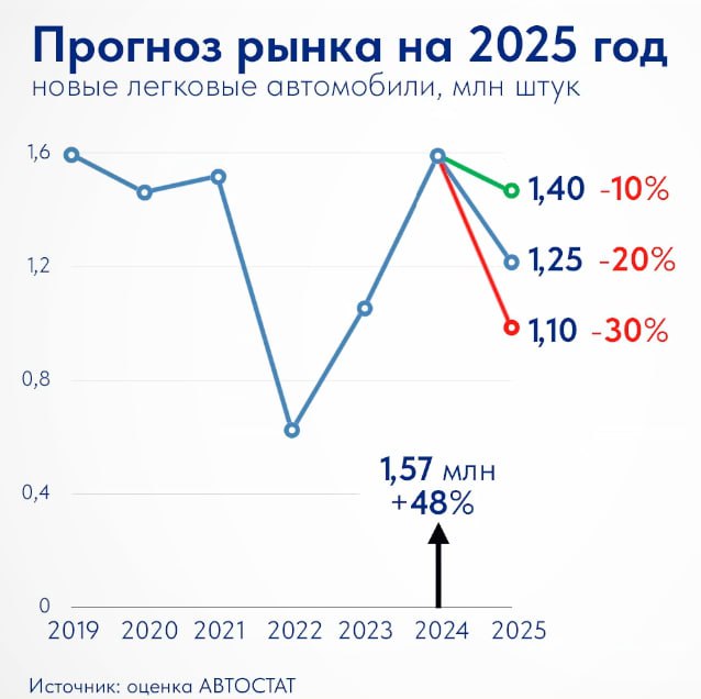 Автостат скорректировал прогноз по автомобильному рынку на 2025 год в сторону уменьшения. В базовом сценарии продажи новых легковых автомобилей по итогам года снизятся на 20% до 1,25 млн единиц.