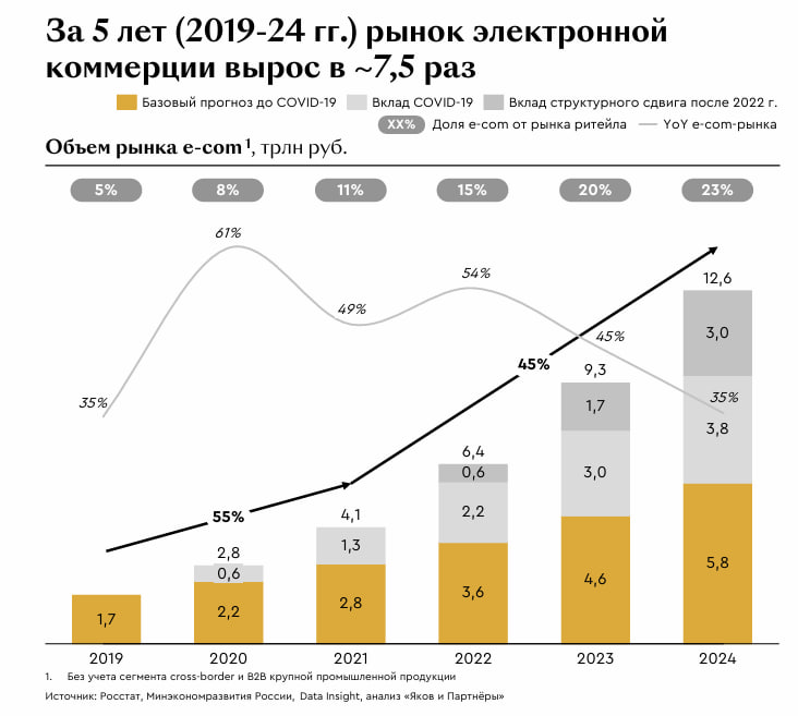 Рынок онлайн-торговли в России вырос до 12,6 трлн рублей с начала пандемии.   За последние пять лет, с 2019 по 2024 годы, российский рынок электронной коммерции вырос в 7,5 раз – с 1,7 трлн до 12,6 трлн рублей. Таковы данные исследования «Развитие электронной коммерции в России»от «Яков и партнеры».   Доля электронной коммерции в общей розничной торговле за этот период выросла с 5 до 23%. Основным драйвером роста эксперты называют универсальные маркетплейсы. Однако темпы роста универсальных маркетплейсов начали замедляться, утверждают в компании.   Также аналитики выяснили, что количество новых интернет-магазинов в 2024 году в 2,5 раза ниже, чем селлеров на маркетплейсах, – и только менее 3% из селлеров достигают оборота до 2 млн рублей в месяц.  Эксперты объясняют выбор крупных селлеров оставаться на маркетплейсах тем, что скидки за счет комиссии маркетплейса выбивают из конкуренции интернет-магазины: магазин на маркетплейсе сейчас оказывается более дешевым, чем собственный.