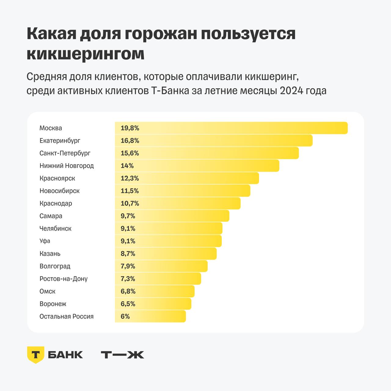 Доля пользователей кикшеринга больше всего в Москве, Екатеринбурге и Санкт-Петербурге  Т—Ж в рамках аналитического проекта T⁠-Data изучил, как россияне пользовались прокатом самокатов в 2024 году.   Из городов-миллионников в летние месяцы 2024 года кикшерингом хотя бы раз чаще всего пользовались в Москве — в среднем 19,8% активных клиентов Т-Банка ежемесячно; а также в Екатеринбурге и Санкт-Петербурге — 16,8% и 15,6% соответственно.   Реже всего — в Перми, где по решению местных властей кикшеринговые операторы летом фактически не работали. Кроме Перми города с наименьшей долей пользователей — Воронеж и Омск, 6,5% и 6,8% соответственно; Ростов-на-Дону и Волгоград — 7,3% и 7,8%.   Доля пользователей кикшеринга коррелирует с уровнем средних зарплат в городе: чем выше средние зарплаты — тем больше пользователей.    В среднем в летние месяцы пользователь кикшеринга арендует самокат 10 раз и тратит 1 160 ₽. В сентябре-октябре — 9 поездок, которые обходятся в среднем в 797 ₽. В апреле-мае — 9 поездок на 1 241 ₽.   Среднее число поездок на одного пользователя выше всего также в Москве и Екатеринбурге — 13,1 и 12,8 соответственно. В Нижнем Новгороде, Краснодаре, Санкт-Петербурге, — 10,9. В этих же городах высокая доля пользователей кикшеринга.