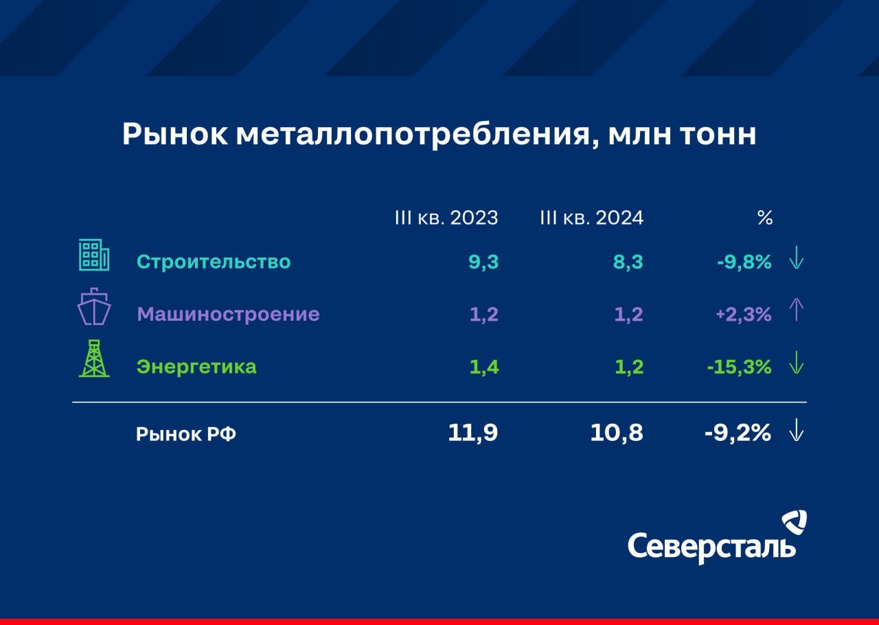 Драйвером металлопотребления остается машиностроение  Подвели итоги за 3 кв. 2024 года — металлопотребление сократилось на 9,2% по сравнению с аналогичным периодом прошлого года, за 9 месяцев — на 2,7%.    Ощутимое падение спроса пришлось на второе полугодие в связи с высокими запасами, накопленными потребителями и переработчиками металлопроката в первом полугодии, и отсутствием достаточного конечного спроса.  Позитивную динамику демонстрирует машиностроение, где отмечалась близкая к максимальной загрузка ключевых игроков железнодорожного машиностроения. Металлопотребление на рынке РФ оценивается в 2024 г. в 43,70 млн тонн, что на 5,7% ниже показателя 2023 года.    Заместитель генерального директора «Северстали» по продажам и операциям Евгений Черняков «Главным вызовом для всех сегментов металлопотребления остаётся высокая стоимость земных средств. В текущей ситуации наша стратегия, подразумевающая стремление быть ближе к клиенту и с учетом его запросов предлагать новые возможности для оптимизации и повышения эффективности бизнеса, в полной мере себя оправдывает».   О ситуации в металлопотребляющих сегментах читайте на портале «Вместе».   итоговые значения могут отличаться от суммы показателей по отельным отраслям в связи с их округлением до десятых долей при подсчете #аналитика_рынка