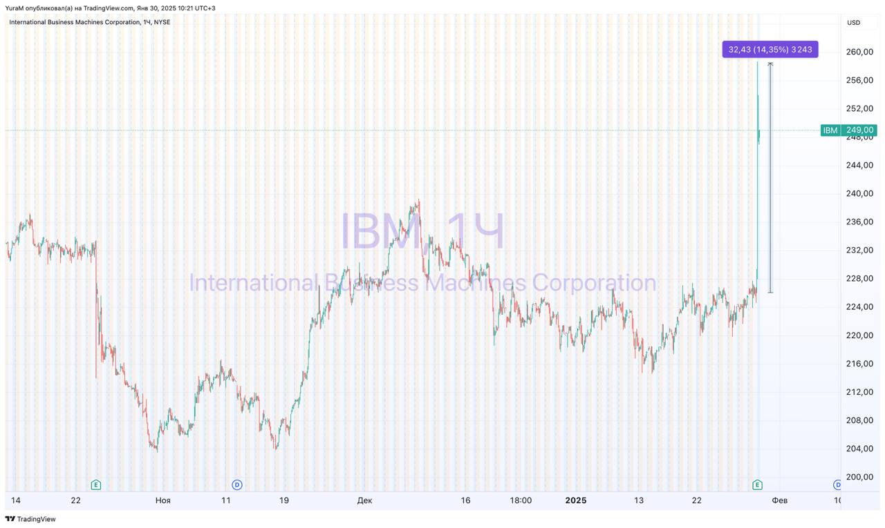 #IBM Отчет IBM за 4-й квартал 2024 г.  Итоги:   Прибыль на акцию 3,92  прогноз 3,74    Выручка: 17,55 млрд  прогноз 17,54 млрд    Свободный денежный поток: 6,16 млрд  прогноз 5,63 млрд    Выручка от продажи программного обеспечения: 7,92 млрд  прогноз 7,95 млрд    Выручка от консалтинговых услуг: 5,18 млрд долларов  прогноз 5,27 млрд долларов     Доходы за четвёртый квартал, которые превзошли ожидания аналитиков благодаря стабильному росту доходов от программного обеспечения и продолжающемуся развитию искусственного интеллекта  ИИ .  Заглядывая в будущее, IBM представила оптимистичный прогноз на 2025 год, прогнозируя рост выручки не менее чем на 5% в постоянных ценах и свободный денежный поток в размере около 13,5 млрд долларов. Этот прогноз предполагает сохранение темпов роста в основных направлениях деятельности компании и в сфере ИИ.  И текущие результаты и прогнозы понравились инвесторам, акции выросли.