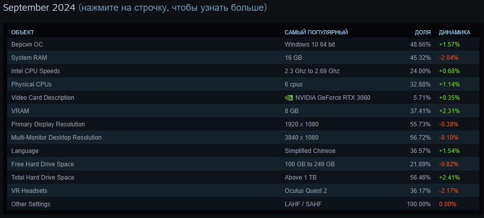 Windows 10 обошла Windows 11 и вновь стала самой популярной ОС в Steam.  Наиболее популярной видеокартой в очередной раз стала GeForce RTX 3060 с результатом в 5,71% геймеров. Также компания поделилась самыми популярными языками на платформе: это китайский  36,57% , английский  30,91%  и русский  8,32% .