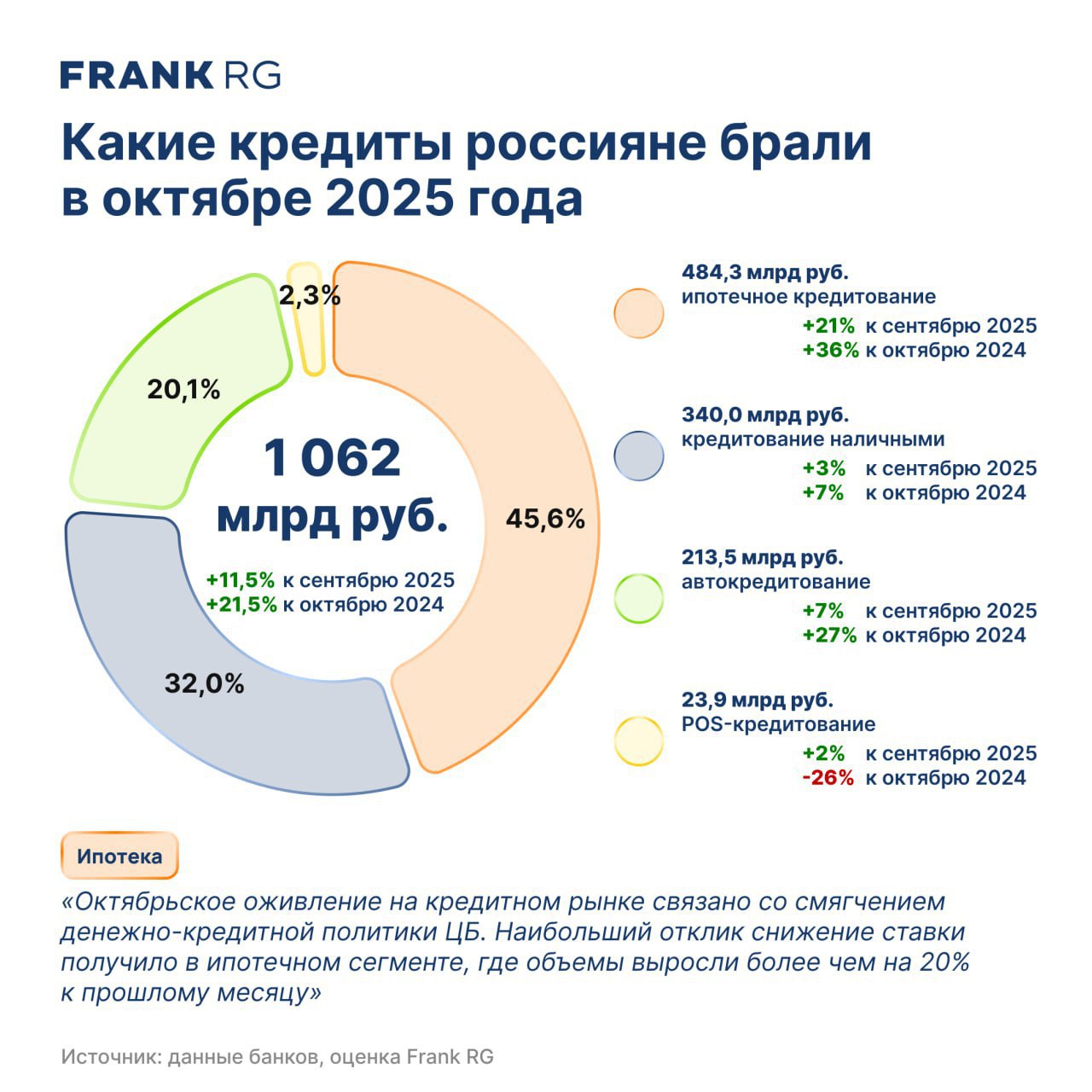В октябре 2025 года российские банки выдали ипотечных кредитов на 484 3 млрд руб что на 21 3 больше месяц к месяцу следует из подсчетов Frank RG Вместе с тем снизился средний чек на 2 4 до 4 76 млн руб В целом за прошлый месяц объем выдачи различных кредитов населению достиг 1 1 трлн руб Это на 21 5 больше чем год назад При этом кредитование по итогам 10 месяцев 2025 го 7 48 трлн рублей все еще уступает аналогичным показателям прошлого года
