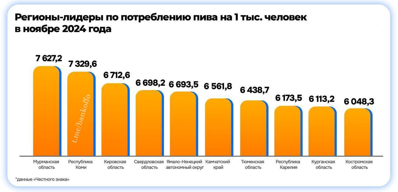 Мурманская область стала лидером среди регионов по употреблению пива на 1000 человек. В топ-3 вошли также Республика Коми и Кировская область.