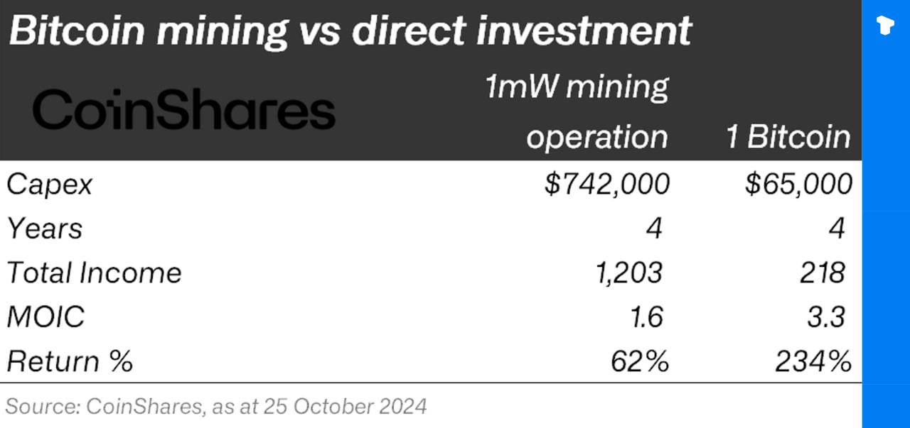 Согласно отчету Coinshares за третий квартал, затраты на биткоин-майнинг выросли примерно до $49 500 за BTC в 2024 году, а общие производственные затраты, включая амортизацию, составили в среднем $96 100.  Рост расходов объясняется повышением сложности майнинга, расширением инфраструктуры и ограничением финансирования из-за роста процентных ставок.    Телеграм  Х     Сообщество  Источник