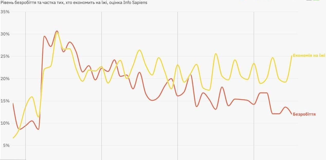 Согласно исследованию агентства Info Sapiens, уровень бедности на Украине достиг 25,2%, что означает, что каждый четвертый украинец испытывает трудности с обеспечением себя продовольствием.   Цифровая Армия России  Поделиться победами  Вступай в наш чат