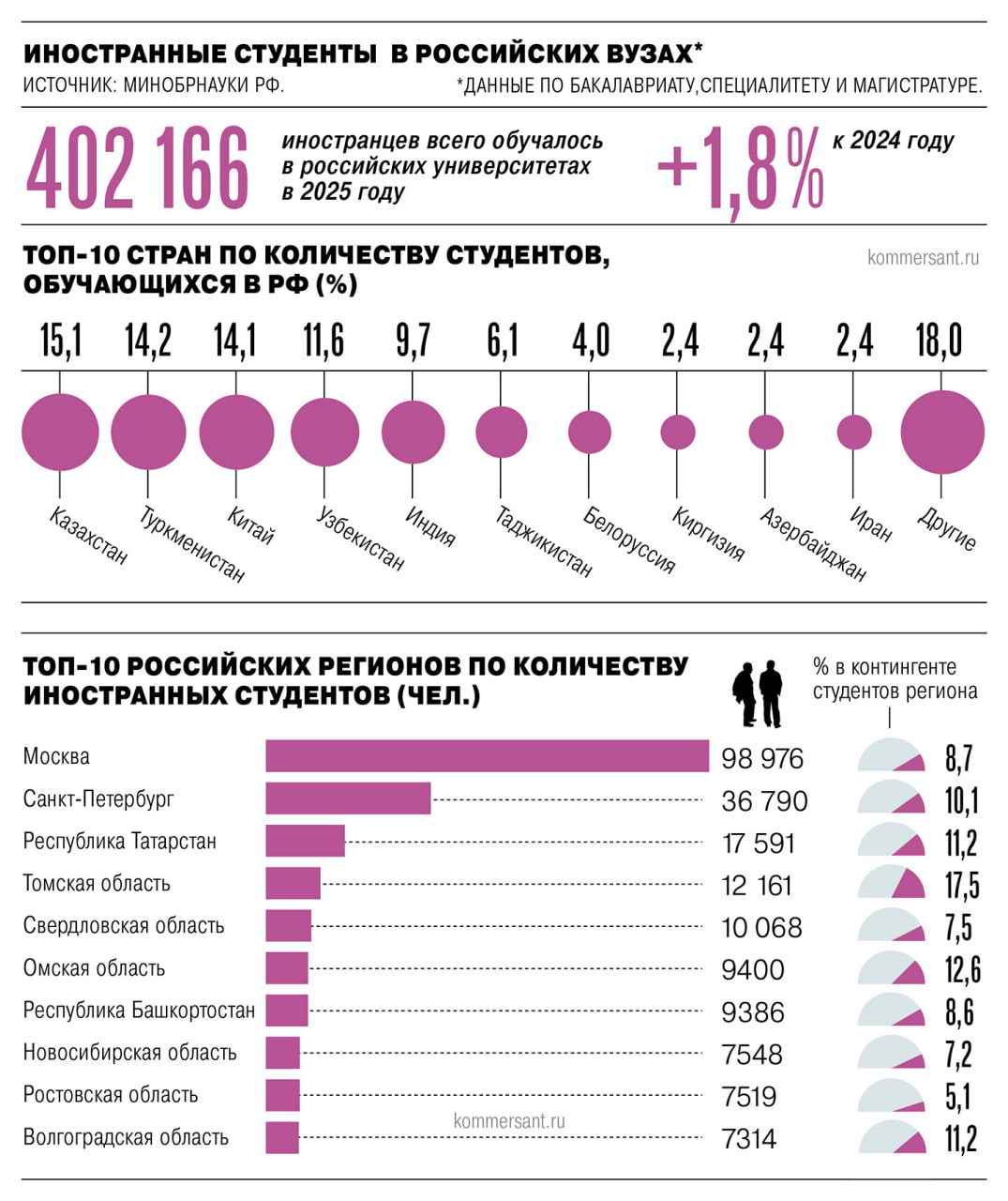 Количество иностранных студентов в российских вузах превысило отметку в 400 тыс человек Всего в РФ обучаются студенты из 179 стран Среди них преобладают студенты из СНГ Китая и Индии Большинство из них выбирают медицинские направления Темпы роста экспорта отечественного образования отстают от намеченных президентом целей констатируют эксперты к 2030 году в России согласно указу Владимира Путина должно обучаться полмиллиона иностранцев К нам в основном едут те кто ориентируется на соотношение цены и качества а не на элитные образовательные траектории Более обеспеченные и академически сильные абитуриенты из Китая и Индии как правило выбирают англоязычные страны США Великобританию Канаду и Австралию указывает директор Центра экономики непрерывного образования РАНХиГС Татьяна Клячко В качестве препятствий для выбора иностранцами российских вузов эксперты среди прочего называют языковой барьер поскольку обучение ведется преимущественно на русском языке Тем не менее российские вузы набирают популярность не только среди граждан СНГ но и у приезжающих из дальнего зарубежья Ъузнал