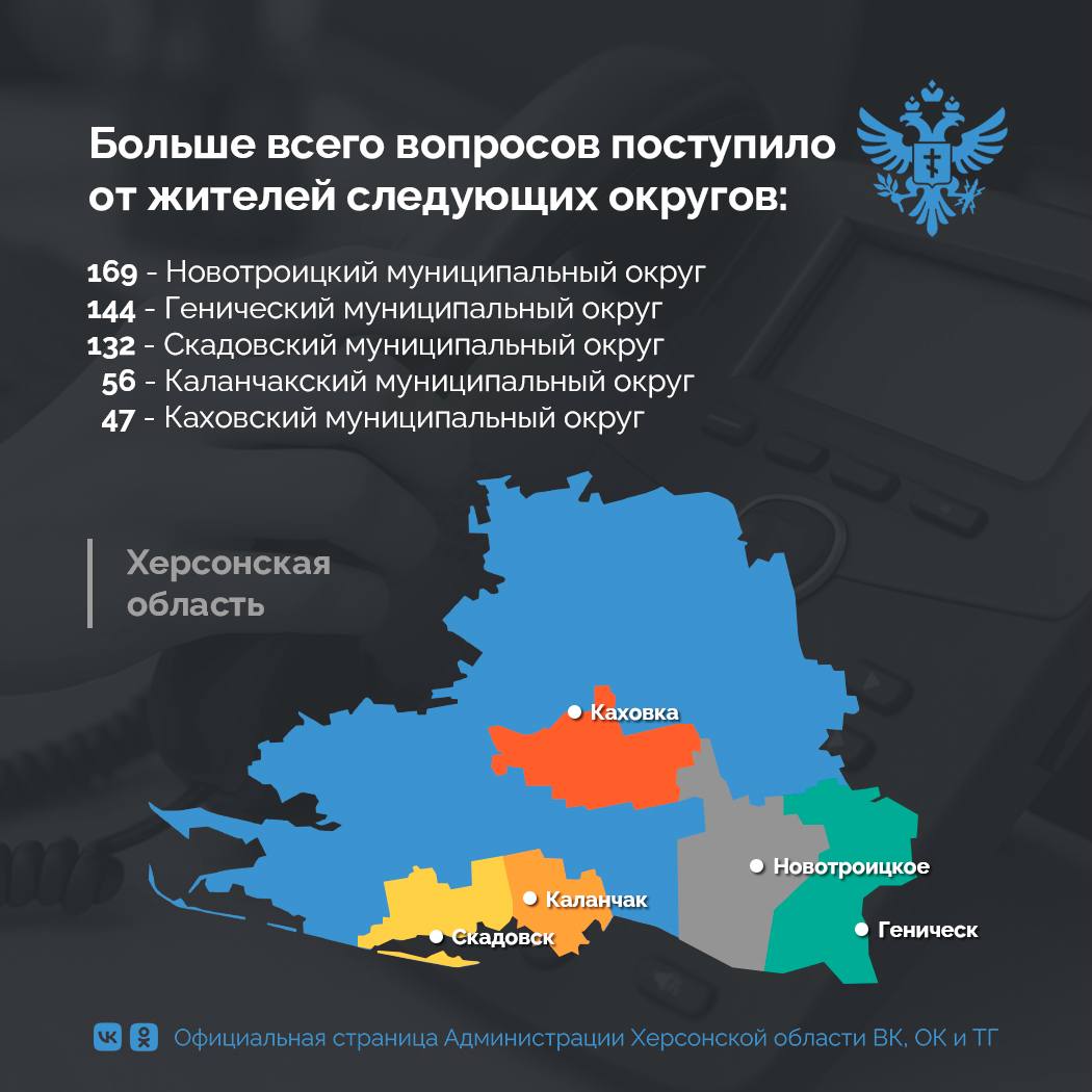 Губернатор Херсонской области Владимир Сальдо ответил на вопросы граждан во время прямой линии Разговор с жителями длился 1 час 42 минуты На прямую линию поступило 741 обращение Они касались мер социальной поддержки образования жилищно коммунальных услуг и имущественных вопросов Сайт ВК ОК MAX Администрация Херсонская область VGA Kherson SALDO VGA