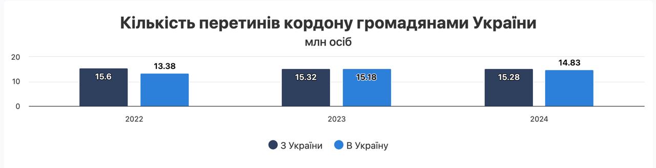 За 2024 год количество украинцев, не вернувшихся из-за границы, выросло втрое, сообщает Опендатабот со ссылкой на данные Госпогранслужбы.  В прошлом году не вернулись 443 тысячи человек.  В 2023 году разница между уехавшими и вернувшимися была 134 тыс. человек.  Особенно много людей безвозвратно уехали в июне 2024 - через месяц после принятия закона об усилении мобилизации, когда оставался месяц на обновление военно-учетных данных.  По официальным данным, в общей сложности около 3 млн граждан не вернулись в Украину за 3 года полномасштабной войны. Столько же было суммарно за 11 лет до вторжения.  Эти данные отражают только статистику официального выезда через пункты пропуска - без побегов через Тису, горы и тп.  Сайт "Страна"   X/Twitter   Прислать новость/фото/видео   Реклама на канале   Помощь