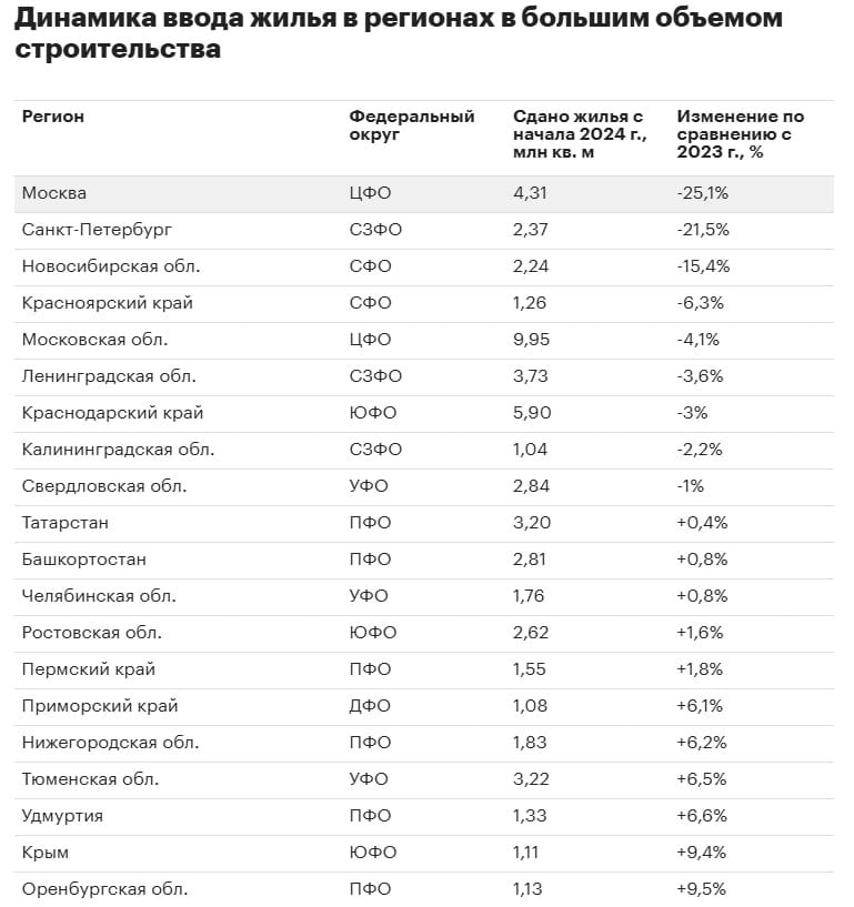 Москва возглавила рейтинг регионов с самым большим падением ввода жилья по итогам 11 месяцев 2024 года. По данным Росстата, в столице жилое строительство сократилось более чем на четверть — на 25,1%. На втором месте Санкт-Петербург  -21,5% , на третьем — Новосибирская область  -15,4% .