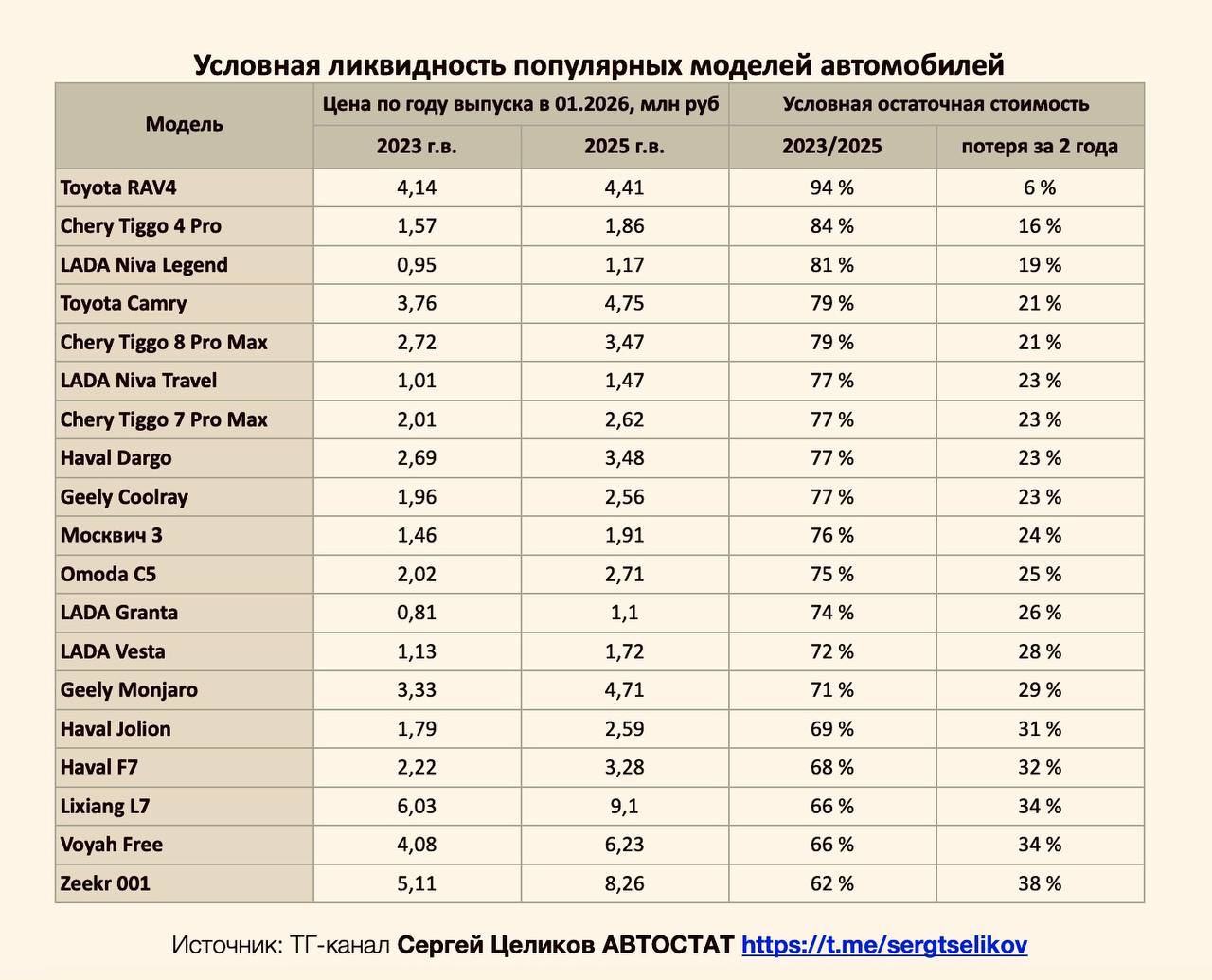Составлен рейтинг самых ликвидных автомобилей среди популярных в России Список моделей которые в меньшей степени потеряли в стоимости в период с 2023 до 2025 года опубликовал глава Автостата Сергей Целиков Основан он на сравнении цен автомобилей в январе 2026 года по году выпуска 2023 и 2025 на трех классифайдах Возглавил рейтинг с 20 моделями популярными и в 2023 м и сегодня кроссовер Toyota RAV4 А замкнул электрический лифтбек Zeekr 001 При этом аналитик отмечает закономерность чем дешевле автомобиль изначально тем меньше он теряет в итоге однако зависимость не линейная Также Целиков обращает внимание что электрокары и гибриды менее ликвидны на вторичке Удивил вас чем нибудь рейтинг Или всё логично Поделитесь в комментах Журнал Авто ру online