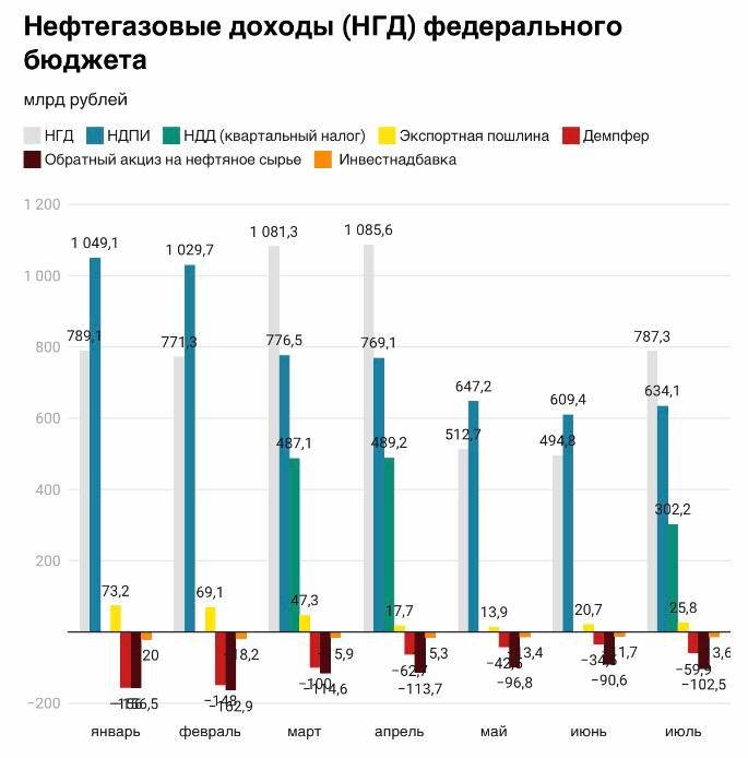 Что произошло с нефтегазовыми доходами НГД в июле? НДПИ- 634 млрд рублей vs 609 млрд в июне компании рассчитывают налоги исходя из цены нефти и курса рубля в предыдущем месяце . НГД- 787 млрд рублей. Квартальный налог на дополнительный доход НДД - 302 млрд. Более скромно, чем в апреле 487 млрд . Собрано за январь-июль - 5,5 трлн. Обновлённый план 2025 г.- 8,3 трлн рублей.