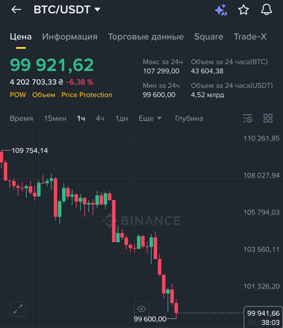Крипторынок штормит стоимость биткойна опустилась ниже 100 тысяч впервые с июня 2025 года Финансист Бизнес Подержать канал