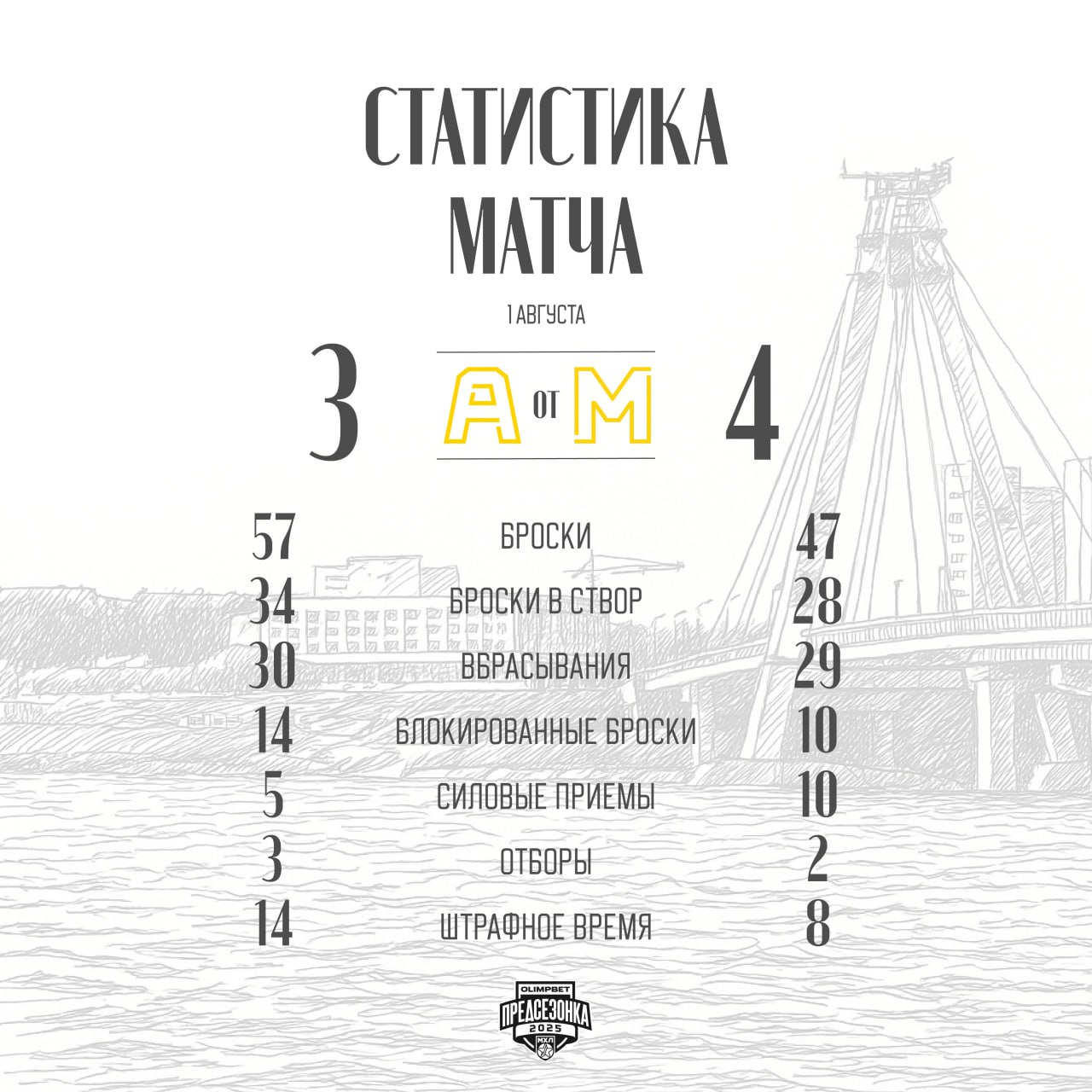 Статистика матча «Алмаз» - «Металлург» – 3:4 ОТ 1:1, 2:1, 0:1, 0:1 ⏱ 11:33 0—1 Металлург ВО Баюшев Глеб Юргин Савелий, Бирюков Вячеслав - в равенстве; ⏱ 15:28 1—1 Алмаз Перминов Тимофей - в равенстве; ⏱ 21:46 1—2 Металлург ВО Баюшев Глеб Юргин Савелий, Титов Никита - в большинстве; ⏱ 22:15 2—2 Алмаз Перминов Тимофей Семёнов Никита, Калинин Тимофей - в равенстве; ⏱ 32:53 3—2 Алмаз Шилов Глеб Распутин Дмитрий - в равенстве; ⏱ 54:25 3—3 Металлург ВО Маслов Михаил Савин Сергей - в большинстве; ⏱ 61:10 3—4 Металлург ВО Баюшев Глеб - в равенстве.