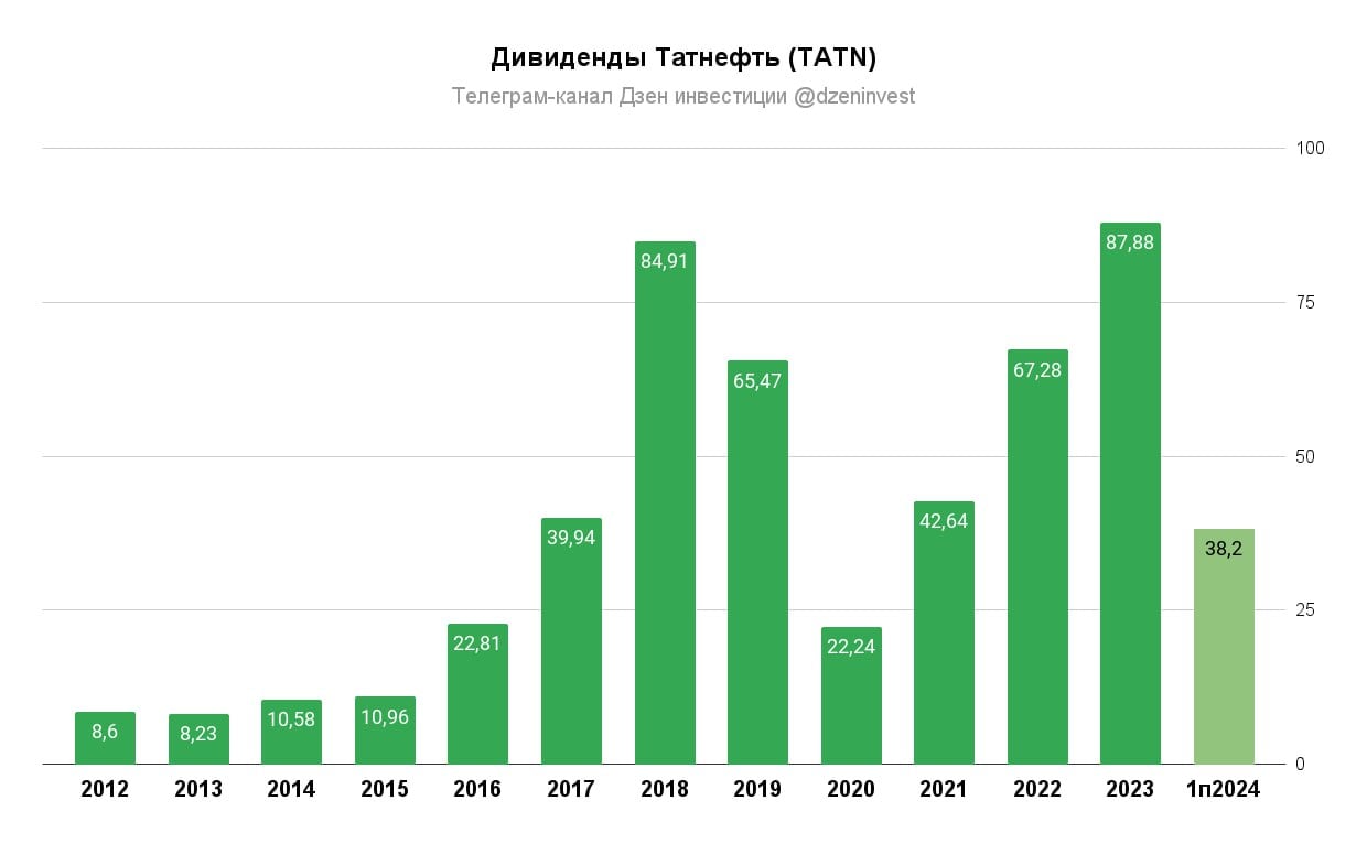 Акционеры "Татнефти" одобрили дивиденды за первое полугодие в размере 38,2 рубля на акцию #tatn #tatnp  Дивидендная доходность ≈ 6%  Отсечка 8 октября 2024 года