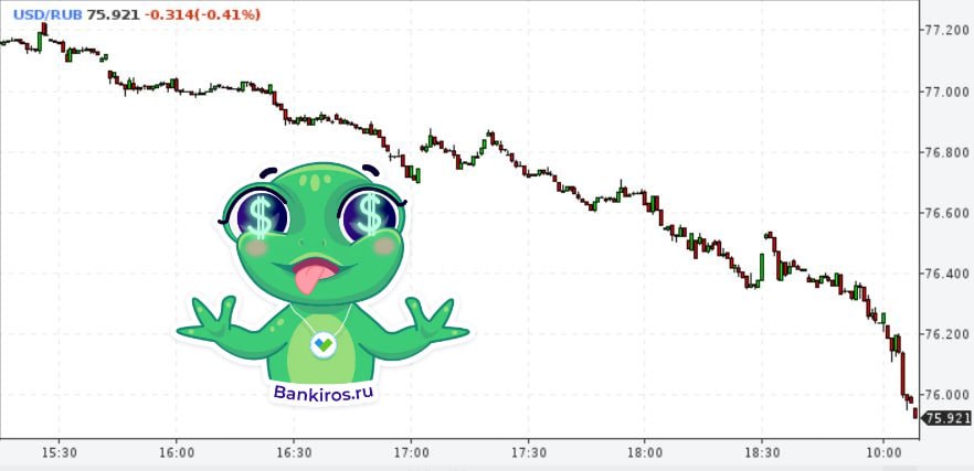 Доллар обвалился до 75 рублей в первые минуты торгов Евро откатился до 88 а юань до 10 9 Рубль укрепляется в ожидании сегодняшних переговоров спецпосланника Трампа Уиткоффа и президента РФ Путина Дополнительную поддержку нацвалюте оказывает приближающийся пик налогового периода 28 января курсывалют Будь в курсе с Банкирос Буст