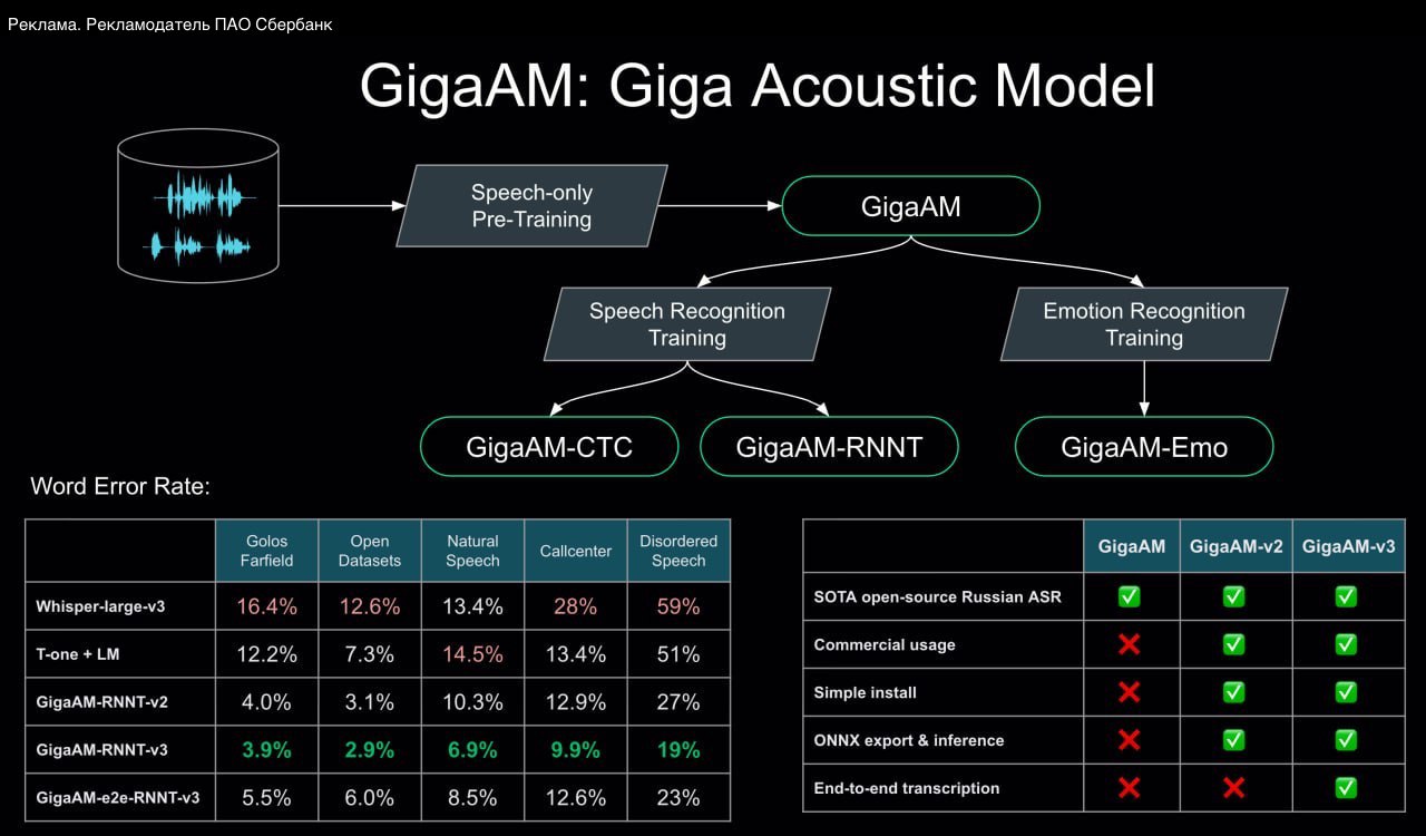 ГигаЧат представил обновлённое семейство GigaAM v3 Giga Acoustic Model это класс open source моделей для обработки речи и эмоций В третьей версии опубликовали базовый аудиоэнкодер GigaAM v3 улучшенные CTC и RNNT модели а также E2E распознавание с поддержкой пунктуации и нормализации Масштаб предобучения значительно вырос с 50 до 700 тысяч часов аудио на русском языке Появились новые домены в обучении ASR от колл центров до разговорной речи Для всего корпуса обучающих данных восстановили пунктуацию и нормализацию через GigaChat Max Audio Линейка CTC RNNT и E2E позволяет выбирать между скоростью или максимальным качеством под любые сценарии Что по метрикам Открытые датасеты Golos OpenSTT Common Voice LibriSpeech паритет с GigaAM v2 Новые домены WER v2 RNNT v3 RNNT речь с особенностями 27 19 колл центр 13 10 спонтанная речь 10 3 7 Пунктуация v3 e2e RNNT vs reference Whisper Forced Decoding F1 score по запятой 84 vs 62 остальные знаки паритет Side by Side Gemini 2 5 Pro as a judge v3 e2e RNNT vs Whisper large v3 70 30 колл центр 64 36 Common Voice Больше про язык речь и искусственный интеллект в gigadev channel Подписывайтесь на канал чтобы не пропустить всё самое интересное