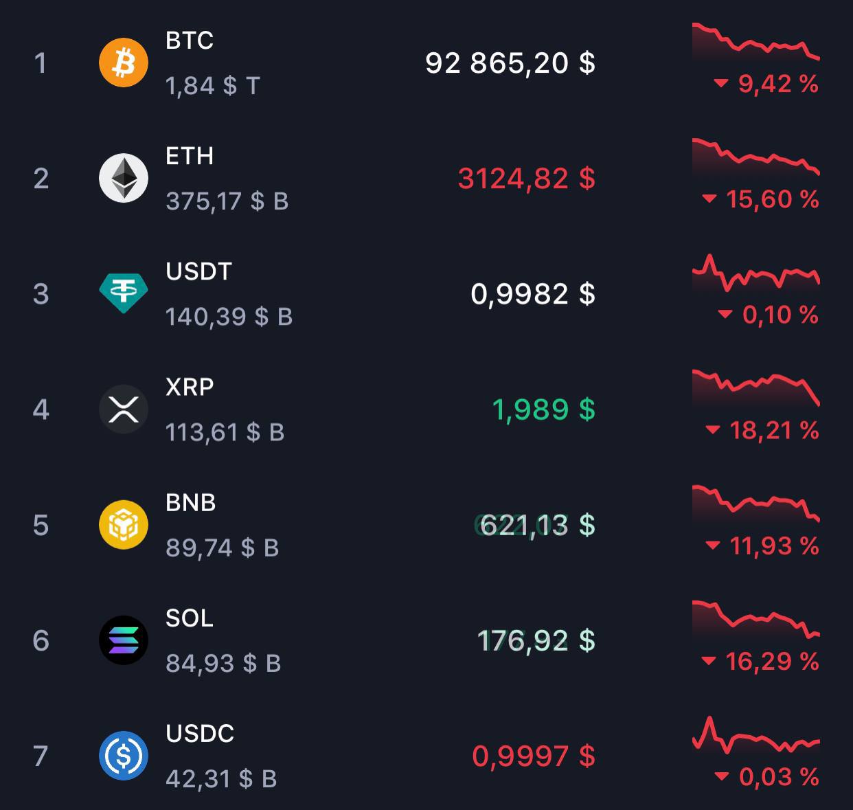 Подвозят FUD на рынок: все биржи в ЕС делистнут USDT к 30 декабрю, поскольку стейблкоин не соответствует новым правилам MiCA.   Тем времени курс USDT незначительно отвязался от $1, цена BTC упала на 10%, а альта в среднем на 15-20%.    Регистрируйся, торгуй и забирай до $6500 на бирже ByBit