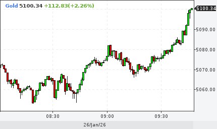 Золото превысило 5 100 за унцию График pfs ms gold marketsnapshot