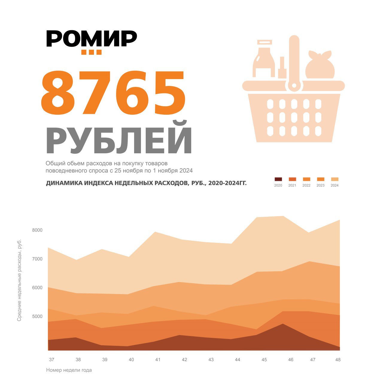 8675 рублей потратила в среднем на продукты питания и товары повседневного спроса среднестатистическая российская семья на неделе с 25 ноября по 1 декабря, что на 347 рублей  4%  больше, чем неделей ранее. Относительно аналогичной недели прошлого года объем недельных расходов вырос на 1555 руб. или на 21,8%.  С чем может быть связано увеличение недельных расходов?   Предновогодняя подготовка: начало предпраздничного сезона, покупки подарков и продуктов к праздничному столу.  Черная пятница и другие скидки: увеличение частоты покупок из-за акций и распродаж, которые стимулируют приобретение товаров в большем объеме, чем обычно.  #индекснедельныхрасходов #индекспокупательскойактивности