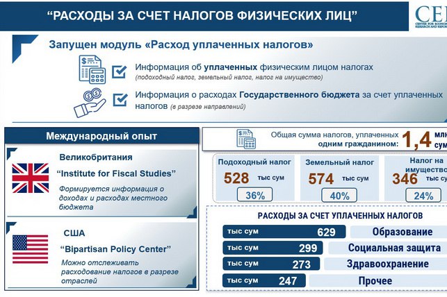 На портале Открытый бюджет запускается новый модуль Расходы за счёт налогов физических лиц В Узбекистане внедряется новый инструмент открытости бюджетных данных на информационном портале Открытый бюджет будет запущен модуль Расходы за счёт налогов физических лиц   English O zbek tilida Ўзбек тилида На русском iOS Android