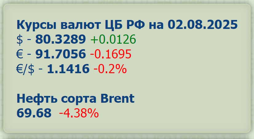 #Курсы_валют на 2 августа « ЦБ: средняя ставка по вкладам в топ-10 банков опустилась до 16,44% годовых... » / $ = 80,33 € = 91,71 Нефть Brent ~ 72,55 /