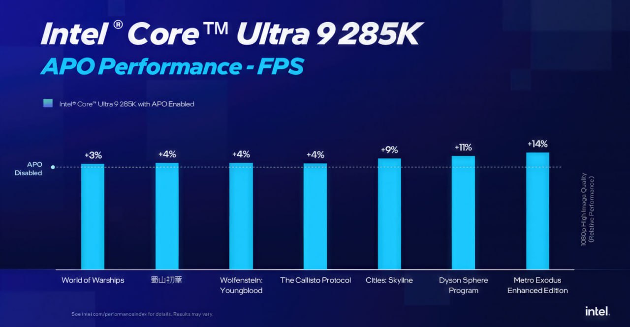 Intel выпустила обновление для своего ускорителя игр Application Optimization APO расширив поддержку на 15 новых проектов Технология перераспределяет ресурсы производительных и энергоэффективных ядер чтобы повысить производительность процессоров Intel в играх По данным самой Intel APO повышает кадровую частоту от 3 до 14 Наибольший прирост получил Metro Exodus EE 14 fps на Core Ultra 9 285K Cities Skylines прибавила 9 fps Dyson Sphere Program 11 при этом показатель 1 Low fps в последней игре вырос на 21 Отметим что все эти показатели получены в тестах Intel и реальный прирост производительности в конкретной системе может отличаться