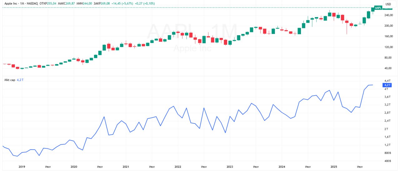 Капитализация Apple впервые в истории превысила 4 трлн В моменте котировки на NASDAQ выросли на 0 39 до 269 87 Apple достигла рыночной стоимости свыше 4 трлн третьей в мире ранее этот рубеж перешагнули NVIDIA и Microsoft Сейчас Apple занимает третье место в списке самых дорогих публичных компаний мира после NVIDIA и Microsoft свидетельствуют данные сервиса TradingView Высокий спрос на новые модели iPhone развеял опасения по поводу медленного прогресса Apple в гонке в сфере искусственного интеллекта пишет Reuters Всего с 9 сентября когда компания выпустила новые продукты ее акции подорожали примерно на 13 Подробнее Капитализация Apple впервые в истории превысила 4 трлн Данные TradingView Подписаться на Сам ты инвестор