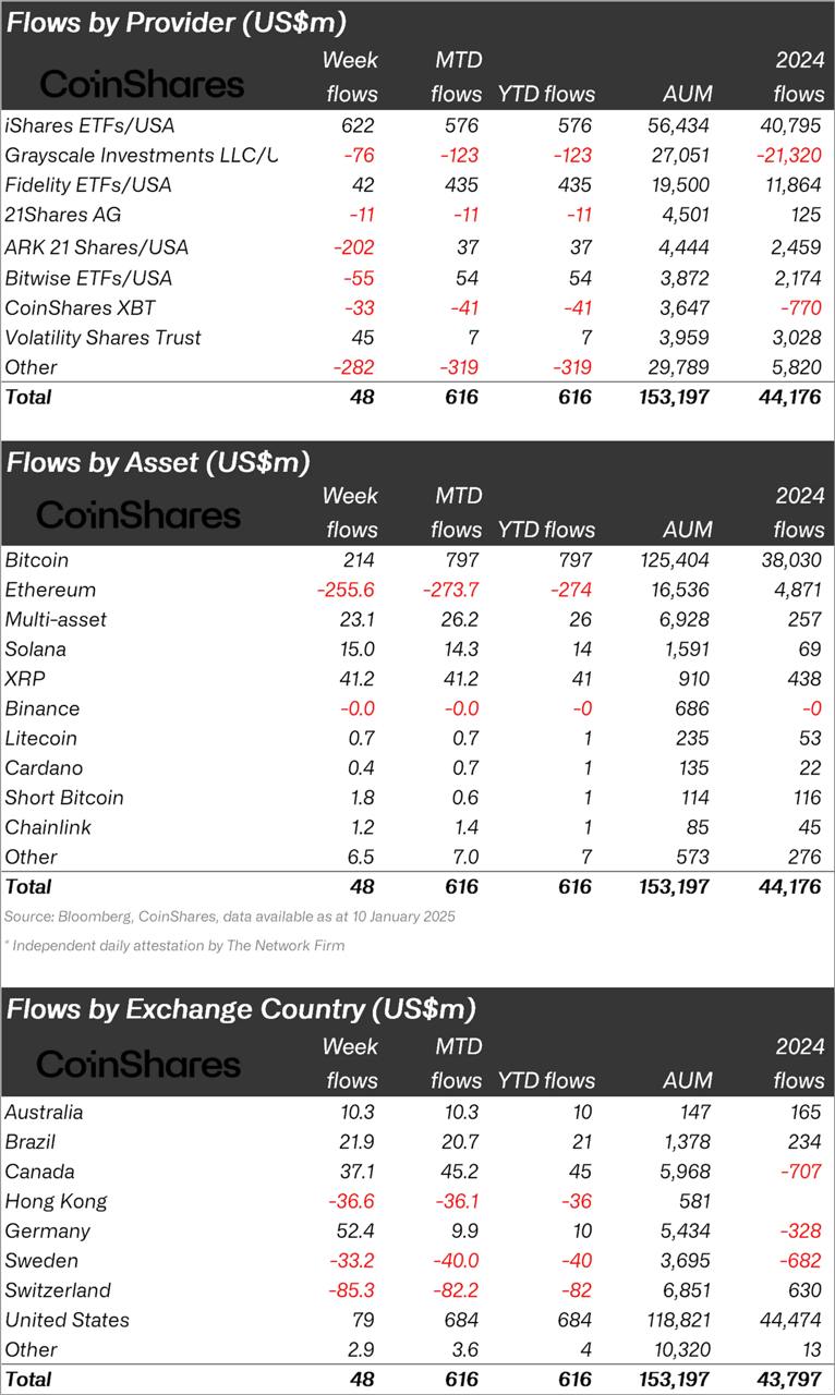 Согласно CoinShares, на прошлой неделе продукты для инвестиций в цифровые активы показали смешанную динамику, с притоками и оттоками, отражающими макроэкономические изменения и тенденции по отдельным активам:   Продукты для инвестиций в цифровые активы показали умеренные чистые притоки в $48 млн на прошлой неделе, несмотря на крупные оттоки в $940 млн во второй половине недели из-за сильных макроэкономических данных и ястребиного настроя ФРС  Биткоин стал лучшим активом года с притоками в $799 млн, привлек $214 млн на прошлой неделе, но столкнулся с крупнейшими оттоками во второй половине недели  Ethereum зафиксировал крупнейшие оттоки в $256 млн, вероятно, из-за крупных распродаж акций технологических компаний  Solana оказалась более устойчивой, чем Ethereum, и зафиксировала притоки в $15 млн  XRP зафиксировал значительные притоки в $41 млн, что отражает оптимизм перед крайним сроком для подачи апелляции SEC 15 января  Альткоины: несмотря на слабые ценовые показатели, Aave привлек $2,9 млн, Stellar — $2,7 млн, Polkadot — $1,6 млн   Крипто ТВ