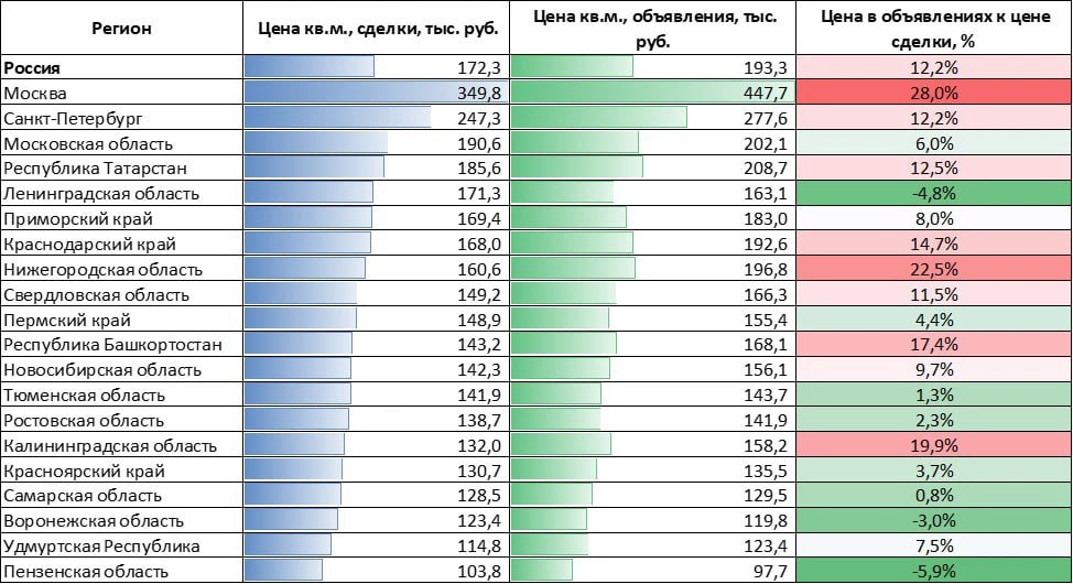Почти в половине российских регионов цена квартиры в новостройке в объявлении более чем на 10% выше, чем в реальной сделке, подсчитали в «Домклик». В среднем по России эта разница составляет 12,2%. По оценкам экспертов, она продолжит расти, поскольку застройщики будут вынуждены предоставлять все большие скидки для поддержки спроса.