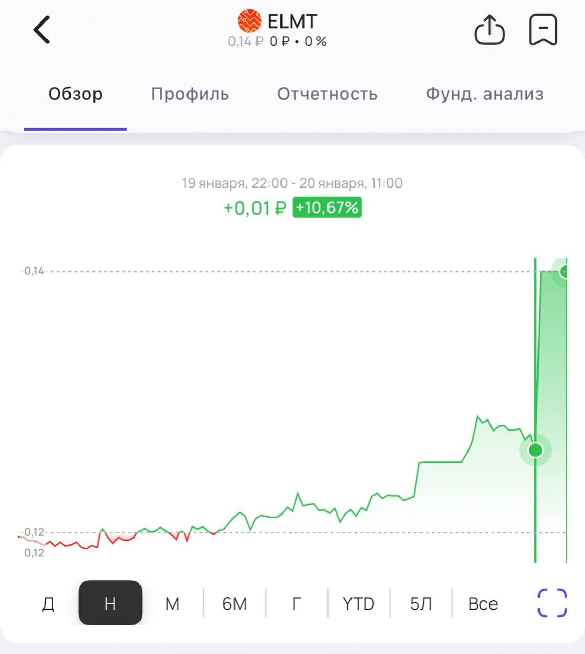 Сбер покупает Элемент акции производителя микросхем взлетели на 10 Акции Элемента выросли на новостях о том что АФК Система продает свою долю Сбербанку Банк получает почти все активы Элемента Что это значит Сбер становится ключевым игроком на рынке микроэлектроники Для АФК Система это способ снизить долги а для Элемента переход под крыло мощного финансового и технологического гиганта гарантия госзаказов и финансовых ресурсов для развития микроэлектроники Подписаться на Дивиденды