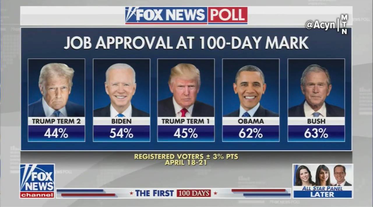 Рейтинг Трампа на 100-й день — 44%, что является худшим показателем среди последних президентов США Один против системы, вот так всегда