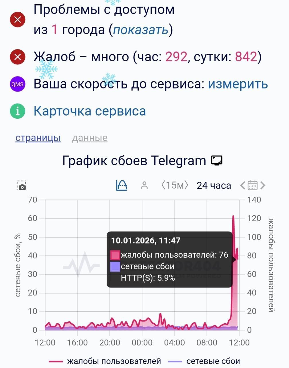 У Telegram зафиксировали массовые сбои Пользователи делятся что у них пропадают комментарии к некоторым постам Также долго загружаются фото и видеофайлы А вы заметили сбои Подпишись на КП Екатеринбург Мы в Max