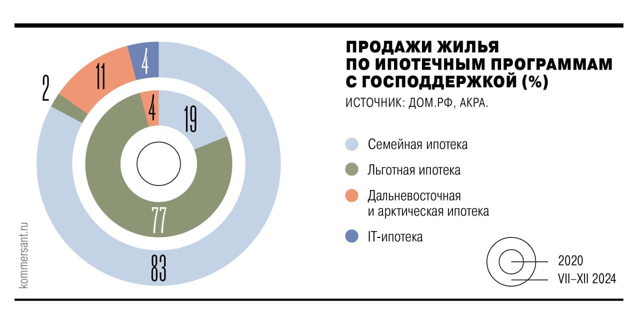 Снижения цен в новостройках ждать не стоит, даже несмотря на заметное сокращение продаж у застройщиков по итогам 2025 года, прогнозирует рейтинговое агентство АКРА.   Дело не только в падающем спросе, но и в том, что банкам, выдавшим девелоперам совокупно 8,2 трлн руб. в качестве проектного финансирования, придется ужесточать условия кредитования.   Если цены на первичном рынке будут снижены на 20%, то есть на предполагаемый уровень падения спроса, то регулятор может потребовать от банков нарастить резервы на 4,5 трлн руб.    Подписывайтесь на «Ъ» Оставляйте «бусты»