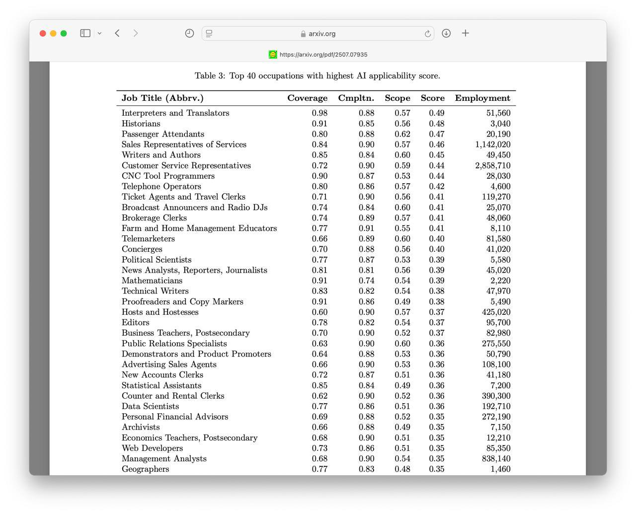 Нейронки уже заменяют людей: исследование Microsoft На основе 200 тыс. диалогов с Copilot Microsoft выяснила, в каких профессиях нейронки активно вытесняют людей: – Переводчики; – Операторы техподдержки; – Специалисты по продажам; – Журналисты и техписатели; – Дата-сайентисты. Вывод: ИИ легче заменяет профессии, требующие высшего образования. Дипломы теряют вес, навыки работы с нейронками — новый маст-хэв. Техничка