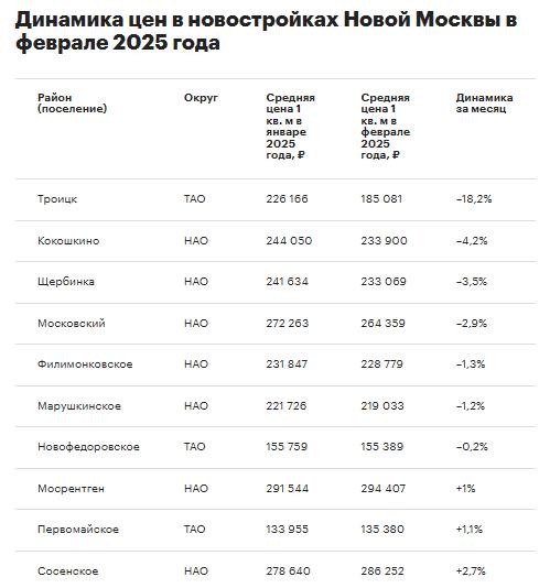 Троицк стал лидером по снижению цен на новостройки в Новой Москве     По данным риелторского агентства Est-a-Tet, в феврале 2025 года Троицк занял первое место среди локаций Новой Москвы по темпам снижения цен на новостройки. Средняя стоимость 1 кв. м здесь упала на 18,2%, до 185 тыс. руб. Причина — выход на рынок нового проекта с более низкими ценами, объясняет Светлана Комиссарова, руководитель аналитического направления Est-a-Tet.     На второй позиции со снижением средней цены «квадрата» за месяц на 4,2% оказалось поселение Кокошкино  до 233,9 тыс. руб. .   Третье место досталось Щербинке, где средняя цена 1 кв. м уменьшилась за месяц на 3,5%  до 233 тыс. руб. .   На четвертом месте — район  поселение  Московский со снижением на 2,9%, до 264,3 тыс. руб.     Замыкает пятерку лидеров Филимонковское  –1,3%, до 228,7 тыс. руб. .    Наибольший рост средней цены «квадрата» за месяц зафиксирован в поселении Десеновское  +7,5%, до 280 тыс. руб. .  #эксклюзив_рбк    Читать РБК Недвижимость в Telegram