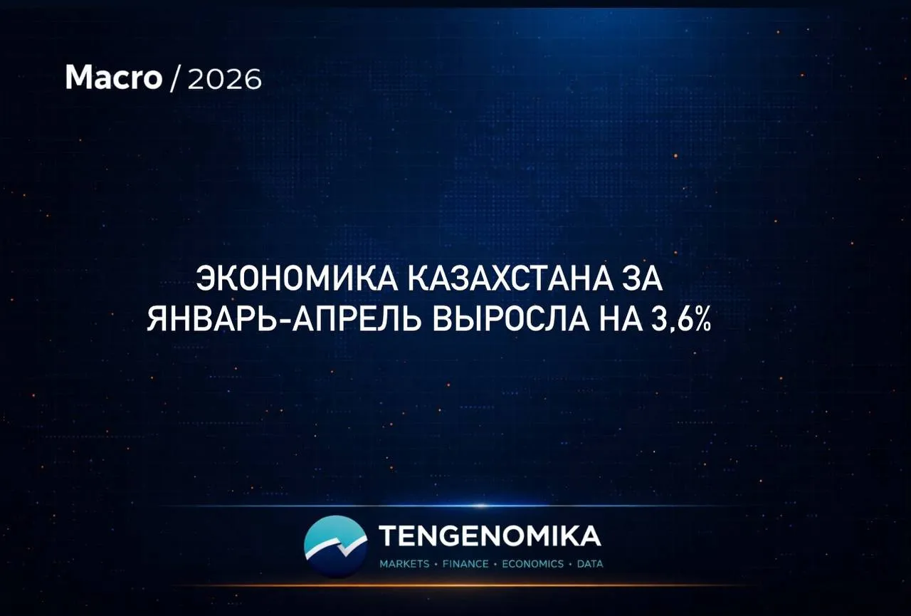 Экономика Казахстана за январь апрель выросла на 3 6 Рост ВВП Казахстана за первые четыре месяца 2026 года составил 3 6 По предварительным данным Бюро национальной статистики промышленное производство выросло на 2 1 Главный импульс пришел из обрабатывающей промышленности где выпуск увеличился на 9 9 Экономика получила поддержку не только за счет сырьевых факторов но и через отрасли с более высокой добавленной стоимостью Особенно сильную динамику показало машиностроение рост на 23 3 Увеличился выпуск транспортных средств сельскохозяйственной и железнодорожной техники электротоваров и оборудования Легкая промышленность выросла в 2 3 раза Также заметно увеличилось производство мебели на 41 7 фармацевтической продукции на 35 2 строительных материалов на 27 7 химической продукции на 18 4 продуктов питания на 14 4 По базовым секторам наиболее высокие темпы роста зафиксированы в строительстве 14 5 транспорте и складировании 12 обработке 9 9 торговле 5 1 сельском хозяйстве 3 6 Текущая картина роста показывает усиление роли несырьевых отраслей Строительство транспорт торговля и обработка формируют более широкий контур экономической активности чем простое расширение добычи Для экономики это хороший сигнал если текущая динамика закрепится через инвестиции производительность и экспортную сложность Рост в обработке машиностроении и строительных материалах может дать больший мультипликатор для занятости налоговой базы и внутреннего рынка Но качество роста будет определяться не самим темпом 3 6 а тем насколько эти отрасли смогут перейти от краткосрочного ускорения к устойчивому расширению выпуска технологий и частных инвестиций Макро TENGENOMIKA