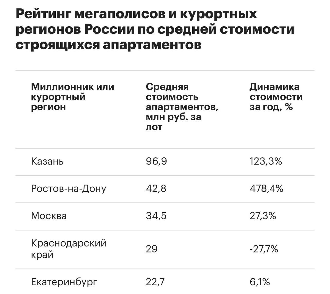 Казань и Ростов на Дону стали дороже Москвы апартаменты в новостройках в этих городах стоят на 8 62 млн больше Если в столице их средняя стоимость составляет 34 5 млн то в Ростове на Дону 42 8 млн а в Казани почти 97 млн investingcorp