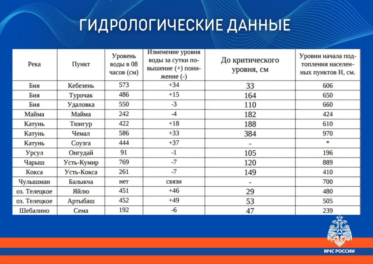 Гидрологическая обстановка на водоемах Республики Алтай по состоянию на утро 19 мая. Информация от МЧС.