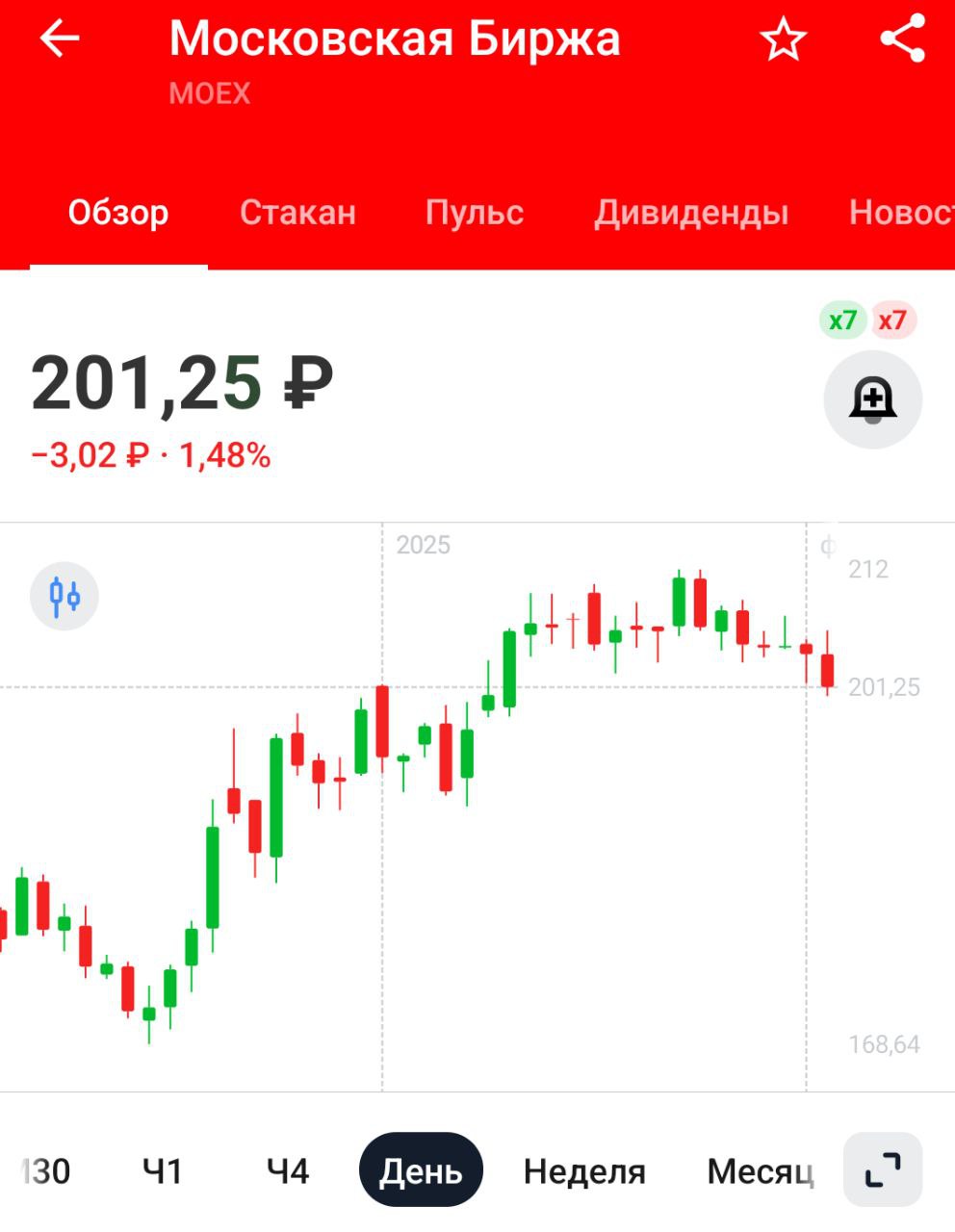 Мосбиржа опубликовала результаты торгов в январе 2025:   Общий объем торгов 105.4 трлн руб  -2.3% г/г   Рынок акций, расписок и паев 3.3 трлн руб.  +83% г/г   Рынок облигаций 1.4 трлн руб  +27% г/г   Срочный рынок 8.3 трлн. руб.  +25% г/г   Денежный рынок 85.6 трлн руб.  +23% г/г    Для января сойдёт. Много праздников было, а общий объем просел всего на пару процентов