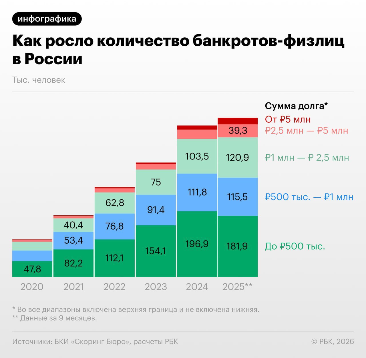 Банкротство физических лиц в России Большинство граждан объявленных банкротами имеют задолженность перед кредиторами менее 500 000 рублей investing investing