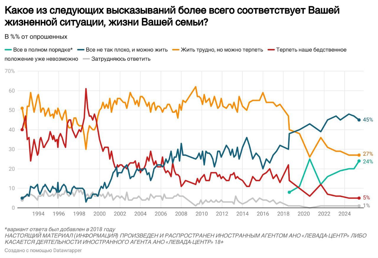 Очень своевременные числа опубликовал Левада-центр . Исследователи попросили народ дать оценку жизненной ситуации.   24% респондентов ответили, что всё в порядке; 45% - всё не так плохо, и можно жить; 27% - жить трудно, но можно терпеть; для 5% терпеть бедственное положение уже невозможно.  Социологи отмечают постепенное улучшение общей оценки жизненной ситуации в стране: доля тех, у кого всё в полном порядке выросла на 12 пунктов с сентября 2021 года, доля тех, кому жить трудно, но можно терпеть, снизилась на 18 пунктов с августа 2020 года, а доля тех, кому терпеть бедственное положение уже невозможно сократилась на 7 пунктов с сентября 2021 года.   внесён Минюстом в реестр некоммерческих организаций, выполняющих функции иностранного агента