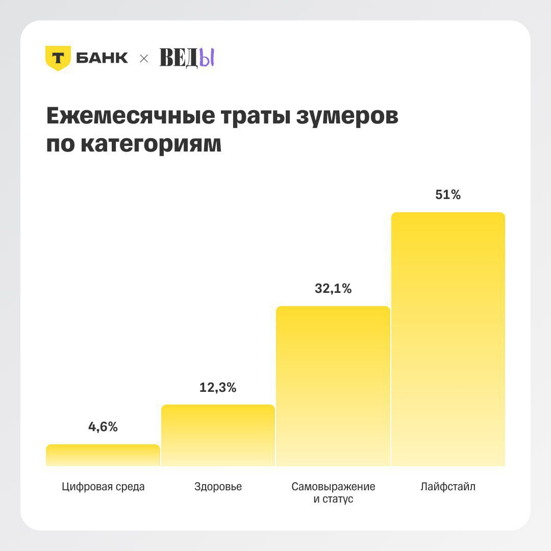 ИНДЕКС ЗУМЕРА РАЗРАБОТАН НОВЫЙ МАРКЕР ПОТРЕБИТЕЛЬСКОГО СПРОСА МОЛОДЕЖИ Аналитики проекта Т Data от Т Банка и ВЕДЫ проект Ведомостей представили индикатор для отслеживания экономического поведения представителей поколения Z 1997 2009 г р В индексе представлены траты на специфические категории формирующие качество жизни поколения Z Он рассчитывается на основе обезличенных данных транзакций клиентов Т Банка Среднее значение трат поколения Z на специфические зумерские категории лайфстайл статус здоровье цифровая среда в 2025 составило 8 688 руб Годом ранее фиксировался показатель 7 835 руб рост на 11 гг Драйвером стало удорожание услуг общепита а также товаров из сегмента мода и красота Структурно потребление зумеров смещено в сторону экономики впечатлений 51 расходов индекса приходится на категорию Лайфстайл рестораны доставка а также безналичные чаевые Для этой демографической группы потребление услуг стало более значимым чем накопление капитала или покупка товаров длительного пользования оно воспринимается как показатель вовлеченности в нормальную жизнь Здоровье занимает только 12 3 индекса меньше только подписки на цифровые сервисы 4 6 повлияло распространение пиратских сайтов По общим расходам лидирует Москва зумеры тратят здесь 47 771 руб в месяц За ней следуют Санкт Петербург Московская Ленинградская и Мурманская области В категории самовыражение и статус после столичных зумеров больше всего тратят дагестанские