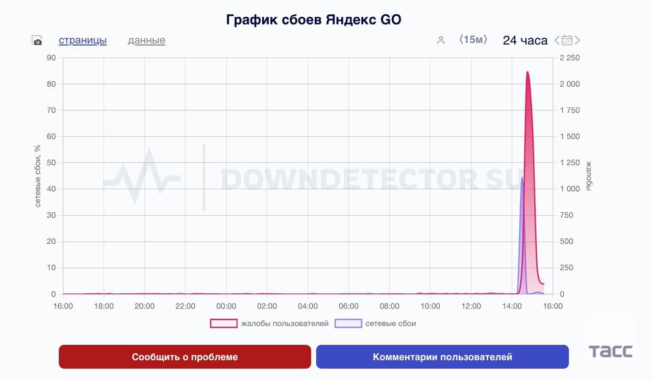 В работе "Яндекс Go" и "Яндекс.Музыка" отмечаются сбои, следует из данных Downdetector.