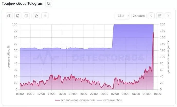 Блокировка Telegram в России сегодня утром достигла 95 максимума за всё время сообщают российские мониторинговые проекты При этом некоторые жители РФ пишут что у них Телеграм работает Сайт Страна X Twitter Прислать новость фото видео Реклама на канале Помощь