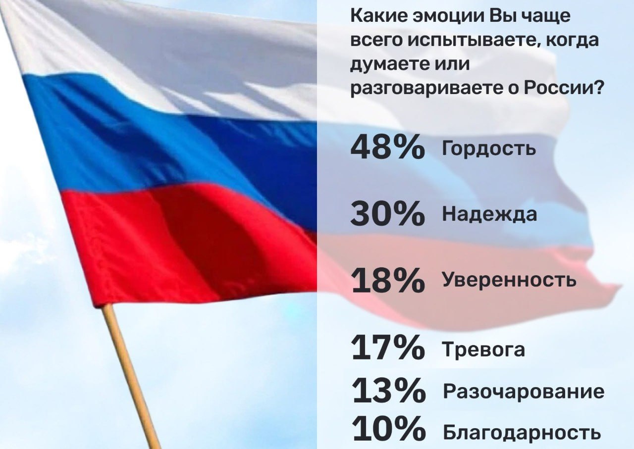 Мирное небо чистота помыслов и кровь пролитая за Отечество социологи выяснили как россияне воспринимают национальный флаг 22 августа в России отмечается День государственного флага Большинство россиян испытывают чувство гордости надежду и уверенность Для 80 россиян цвета флага имеют особое значение и только каждый пятый 20 затрудняются назвать значение цветовой палитры Белый цвет флага чаще всего связывается с чистотой помыслов и верой в светлое будущее Синий с мирным небом спокойствием и верностью Красный с кровью пролитой за Отечество силой и героизмом Флаг остается ключевым маркером идентичности традиционные смыслы соединяются с новыми интерпретациями которые приносит молодое поколение ИНСОМАР