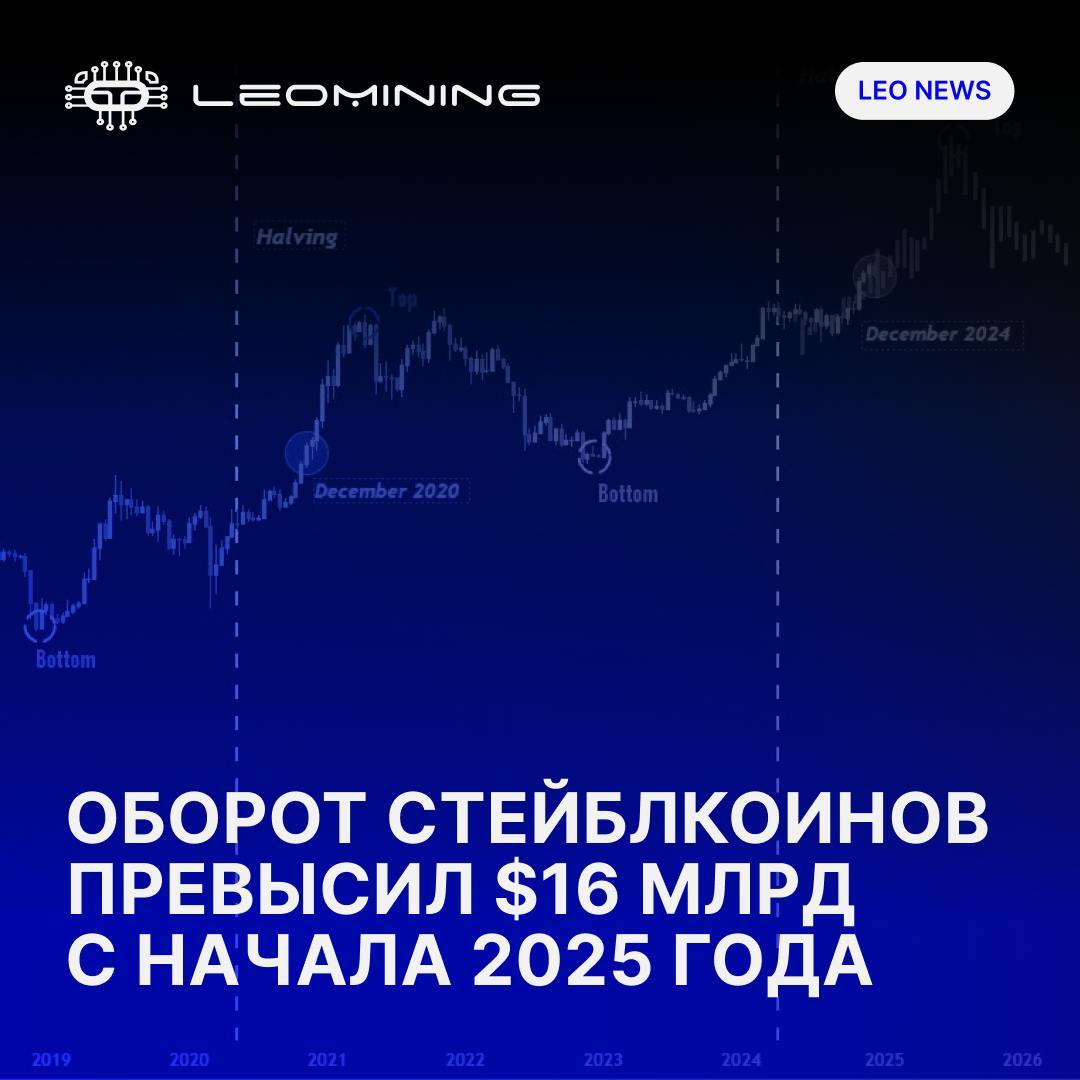 Оборот стейблкоинов превысил $16 млрд с начала 2025 года  Согласно данным Glassnode, совокупный объем стейблкоинов в обороте - $16 млрд, доведя общую капитализацию этого сегмента до $211,2 млрд.  Что это означает? – Рост доли стейблкоинов свидетельствует о повышенном интересе к криптовалютам и готовности инвесторов быстро войти в рынок при благоприятных условиях. – В периоды неопределенности участники рынка часто переводят активы в стейблкоины, чтобы сохранить капитал и быстро реагировать на рыночные изменения.  Ожидание бычьего тренда Многие аналитики связывают рост объема стейблкоинов с подготовкой к потенциальному бычьему ралли, а также с притоком новых инвесторов, стремящихся войти в рынок на ранних стадиях.     ? Напишите нам в чат — поможем подобрать ASIC, настроить прошивку и рассчитать окупаемость!          8 800 333-9-777