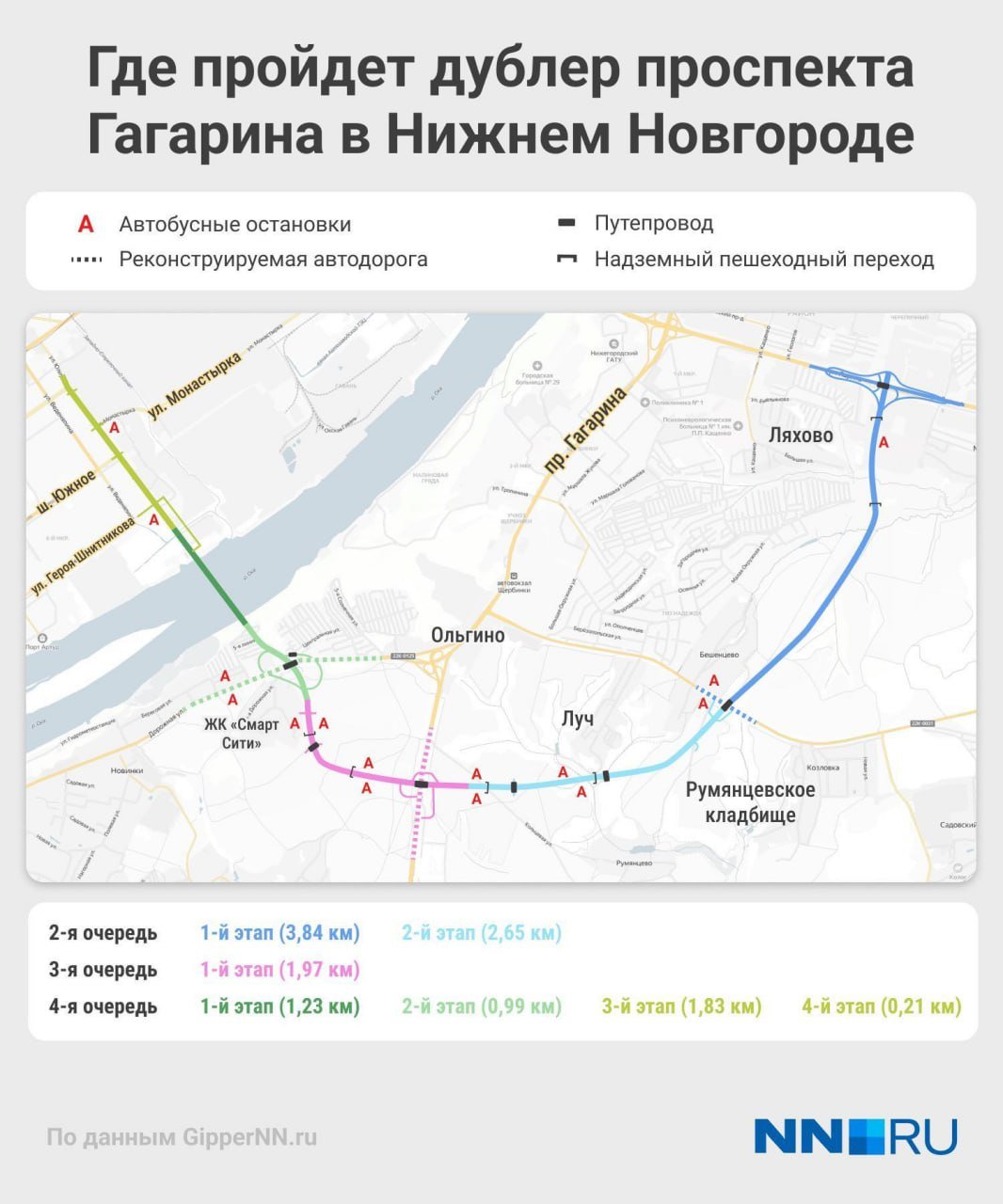 ‍  Строительство нового моста через Оку, который соединит Приокский район и Автозавод, планируют начать в этом году. Переправа станет частью проекта дублера проспекта Гагарина. Сроки будут определены после доведения до региона федерального финансирования, рассказали   в «Концессионной строительной компании № 11».  Строить дублер проспекта Гагарина начали в прошлом году. Работы ведут в несколько этапов. Приступить к возведению моста с выходом в районе улицы Фучика планируется в рамках четвертой очереди.  Мост, как и весь дублер, будут строить в рамках концессионного соглашения между подрядчиком и правительством региона. Возведение сооружения оценивается в 39 миллиардов рублей.  Точные сроки работ пока не называют, однако известно, что на строительство по плану выделено 45,5 месяца. Длина моста составит почти 1 035 метров.