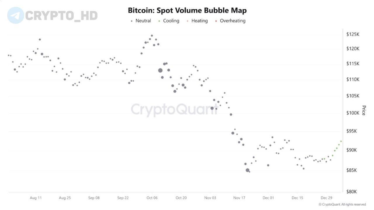 Прорыв биткоина выше 92 000 По мнению аналитиков платформы CryptoQuant рост объема сделок указывает на усиление восходящего тренда после преодоления важного уровня сопротивления investing investing