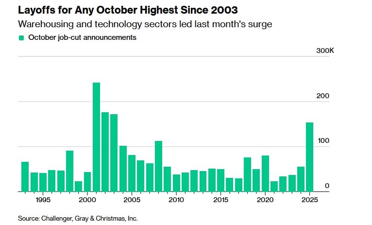 Американские компании объявили о самом большом количестве сокращений рабочих мест за октябрь более чем за два десятилетия поскольку искусственный интеллект трансформирует отрасли а меры по сокращению расходов усиливаются говорится в данных аутплейсмент фирмы Challenger Gray Christmas Inc В прошлом месяце компании объявили о 153 074 увольнения это почти втрое больше чем в октябре прошлого года Основными драйверами стали технологический сектор и складская логистика Это максимальный показатель для октября с 2003 года когда схожий уровень потрясений вызвал массовое распространение мобильных телефонов отметил Энди Челленджер директор по доходам компании jkinvest news jkinvest